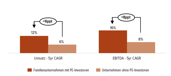 Abb. 3 Performance von Familienunternehmen mit PE-Investoren und Unternehmen ohne PE-Investoren