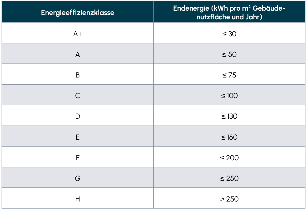 Energieeffizienzklassen nach Anlage 10 Geb&auml;udemodernisierungsgesetz (GModG)