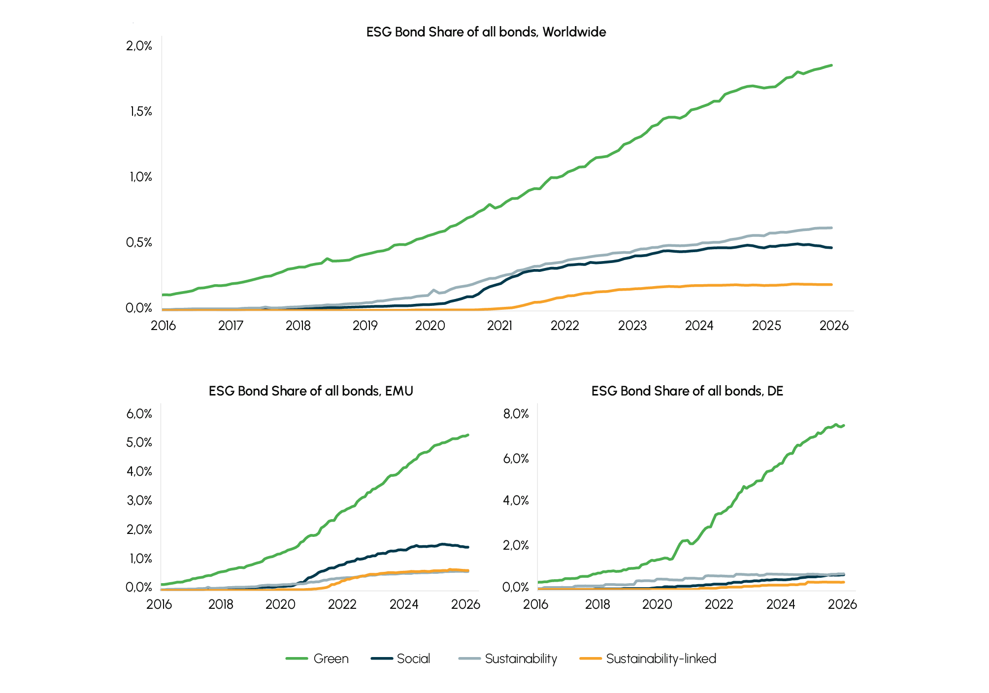 ESG Bond Issuances Worldwide, EMU and Germany