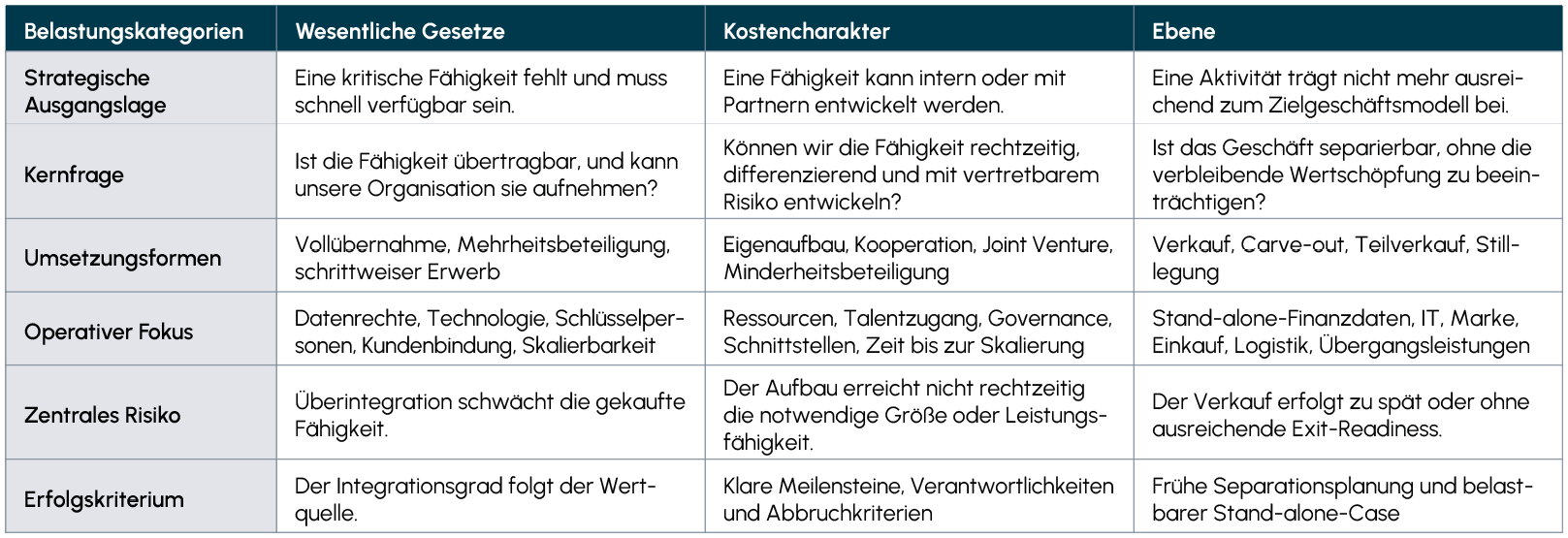 Entscheidungsmatrix Retail-M&A
