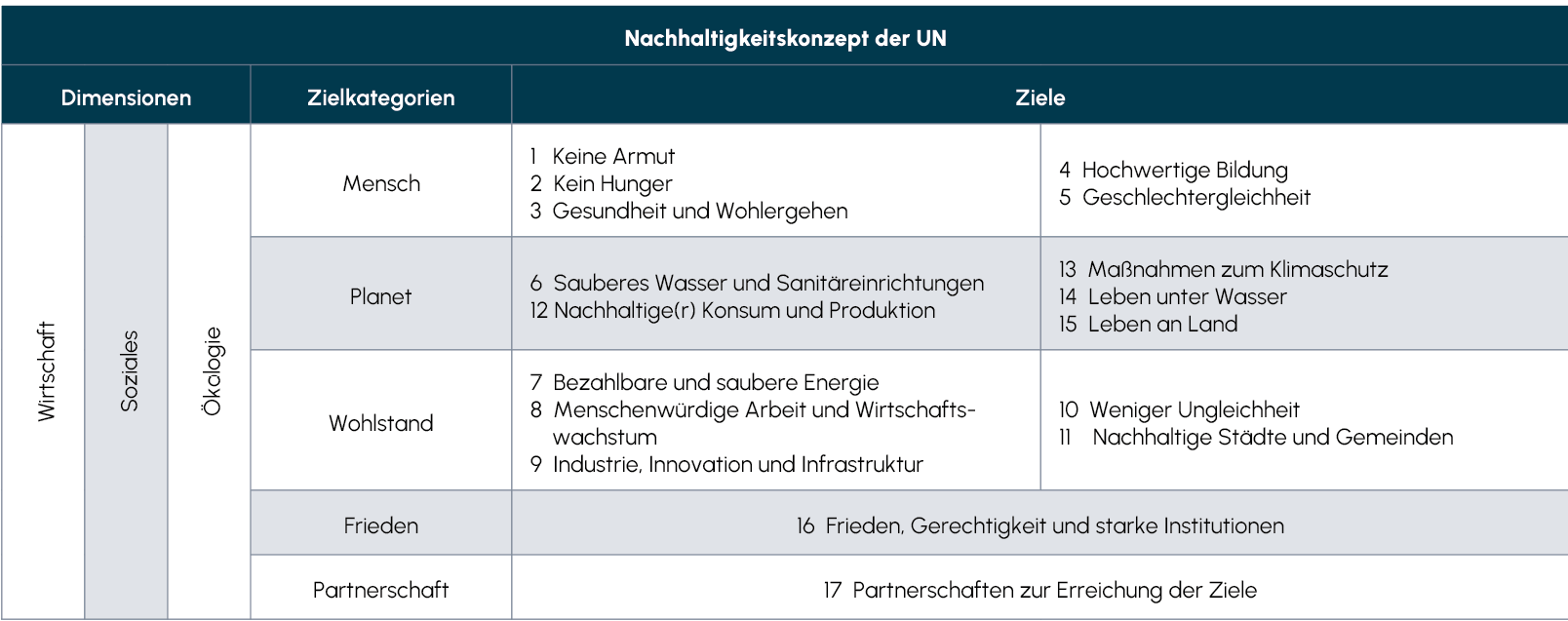 Das Nachhaltigkeitskonzept der UN