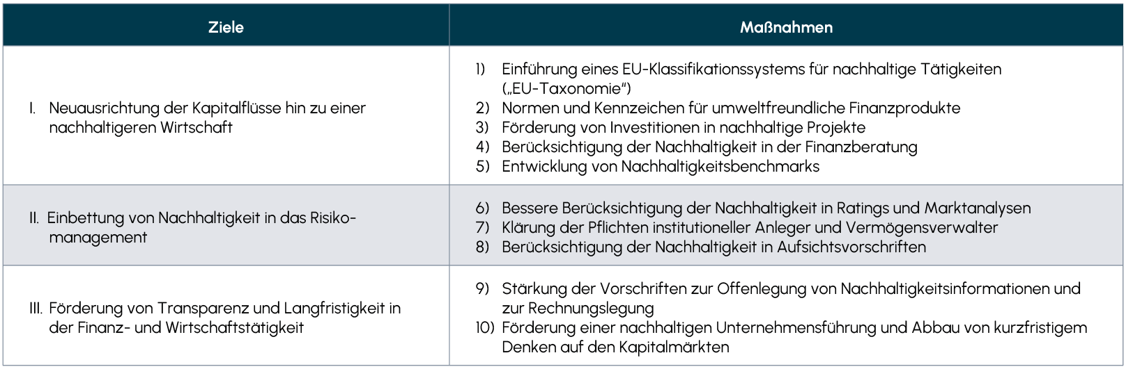 Ziele und Ma&szlig;nahmen im EU-Nachhaltigkeitskonzept