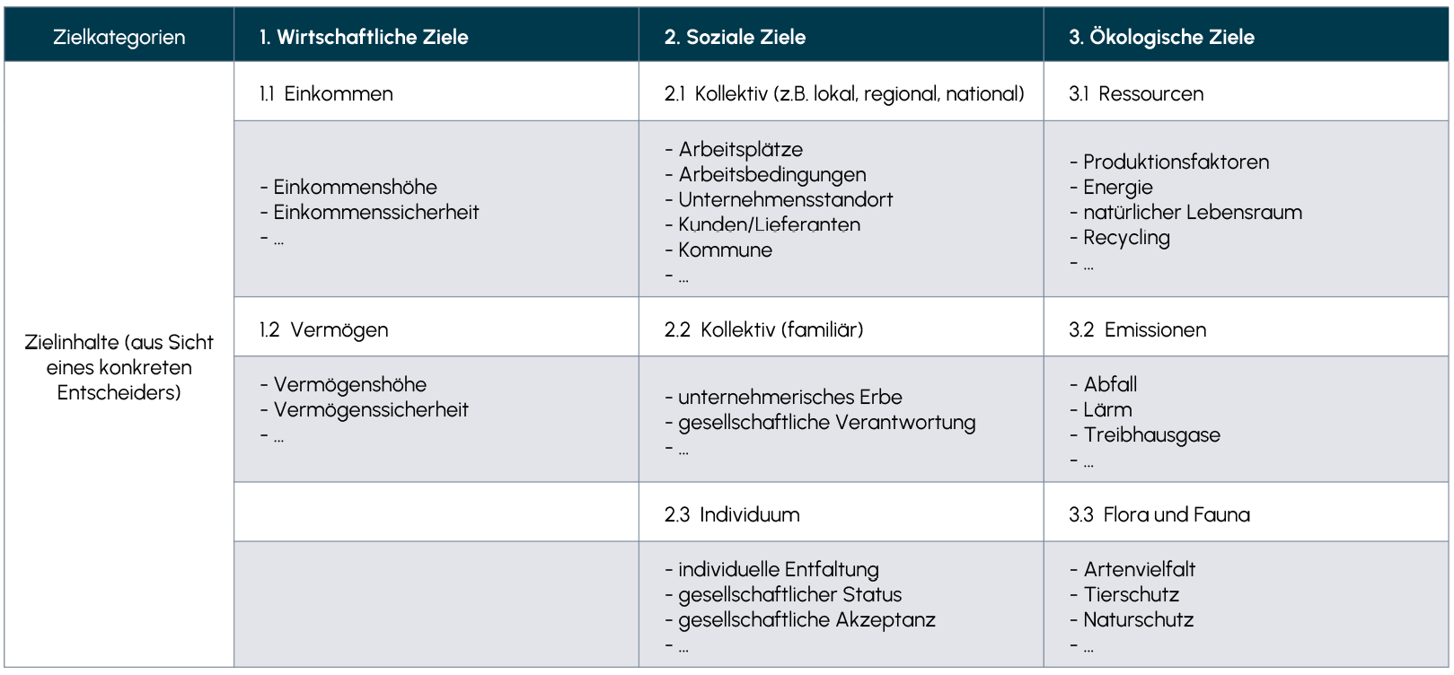 Zielkategorien und Zielinhalte (beispielhaft)