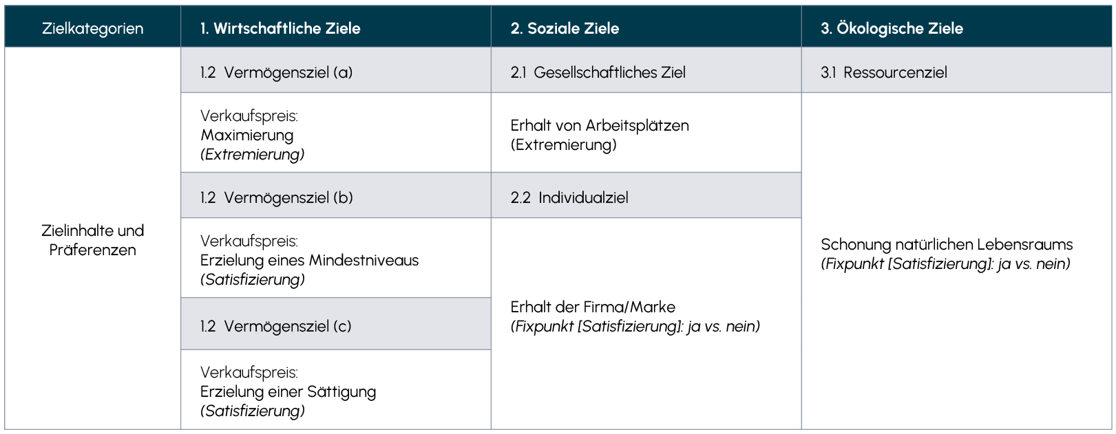 Zielinhalte und Pr&auml;ferenzen bei Unternehmenstransaktionen aus Verk&auml;ufersicht (Beispiel)
