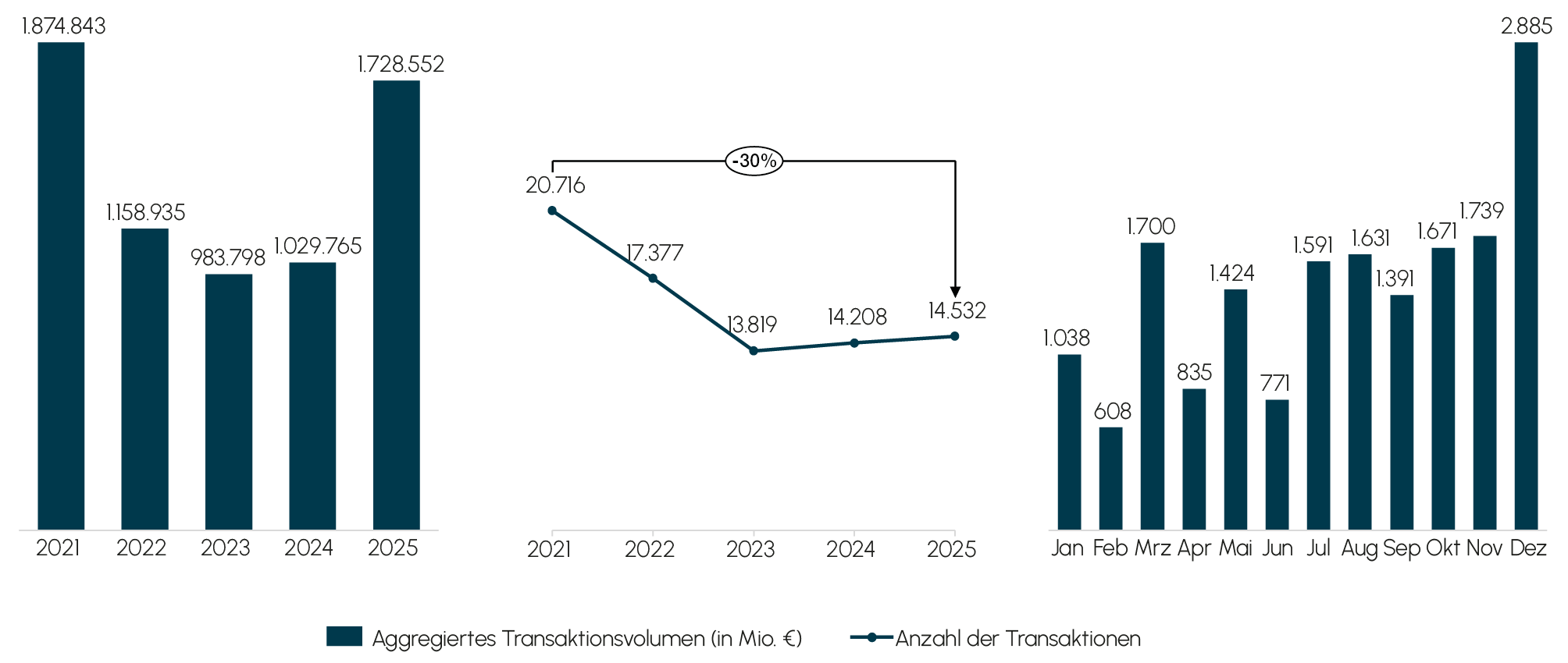Abb. 1 Entwicklung von Transaktionsvolumen und Deal-Aktivit&auml;t im M&A-Markt (2021&ndash;2025)