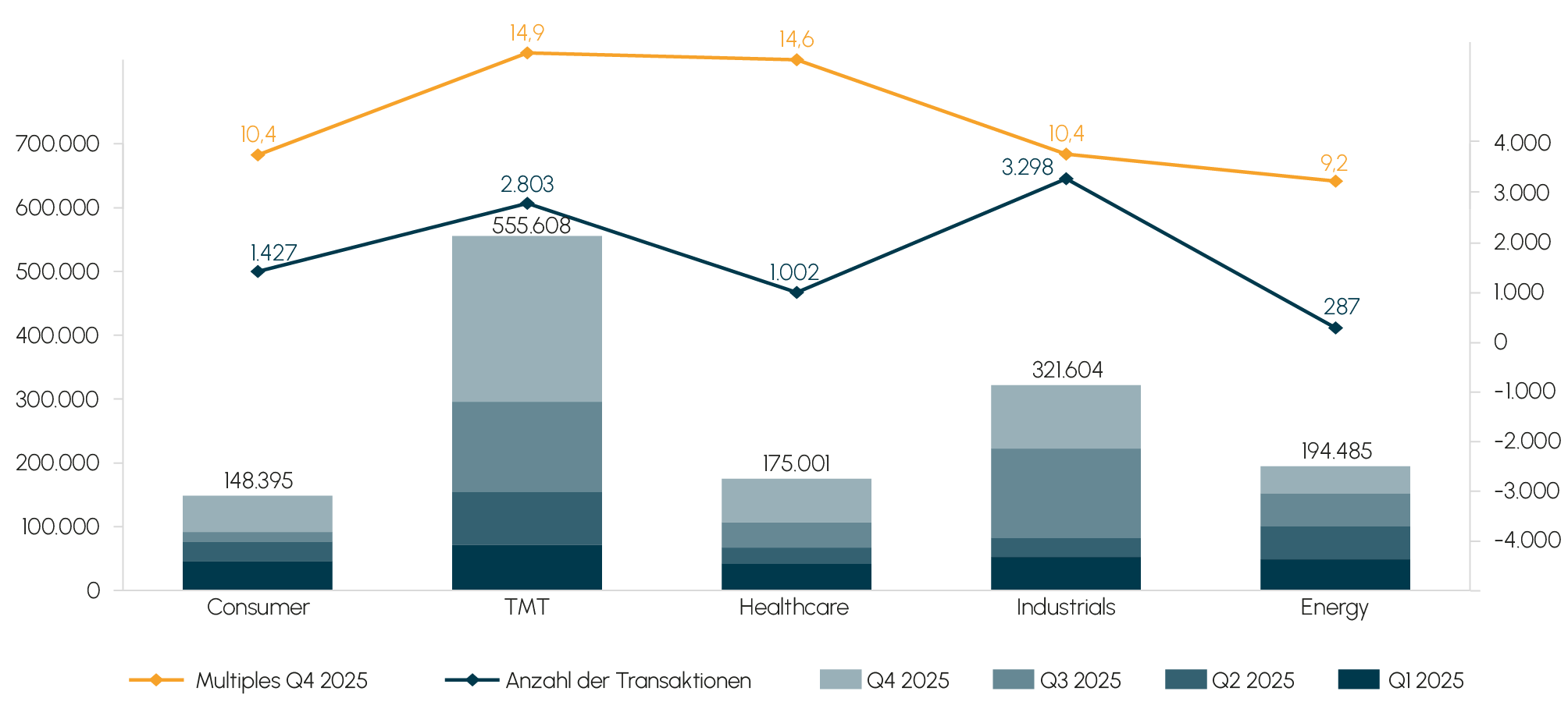 Abb. 2 Sektoren&uuml;berblick des US-M&A-Markts nach Volumen, Transaktionen und Multiples (Q1&ndash;Q4 2025)