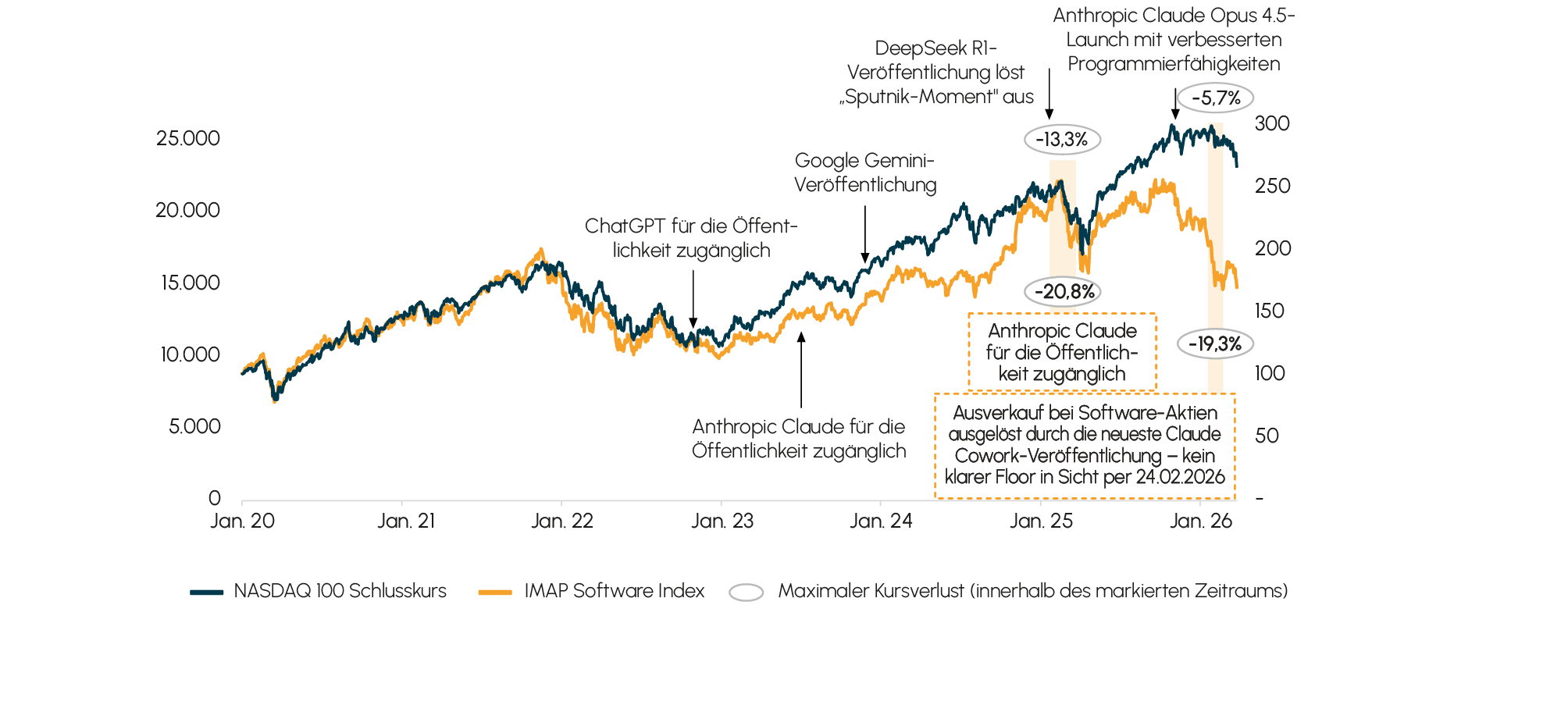 Abb. 1 Entwicklung NASDAQ Index zu IMAP Germany Software Index