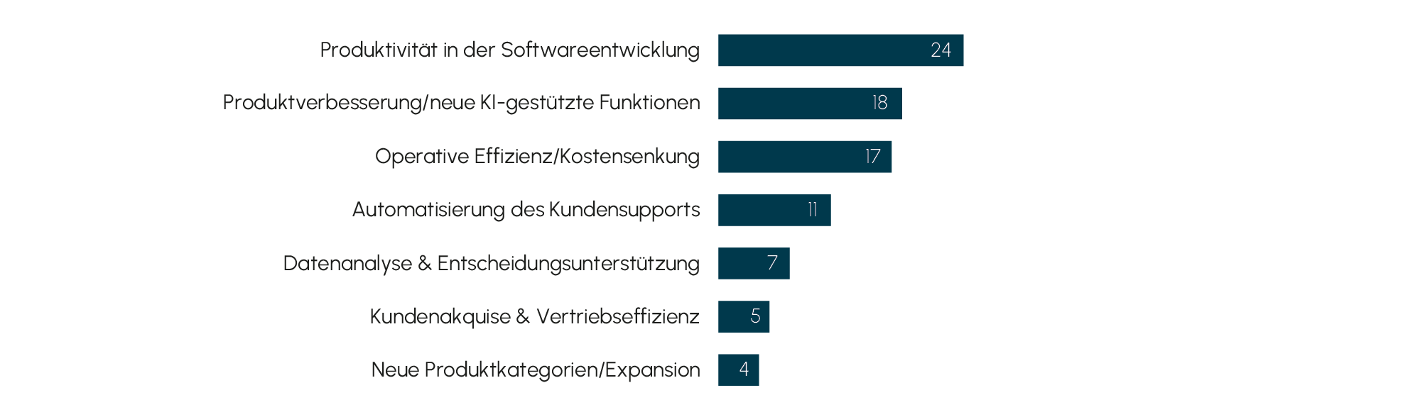 Abb. 8 Top-Bereiche mit positivem KI-Einfluss