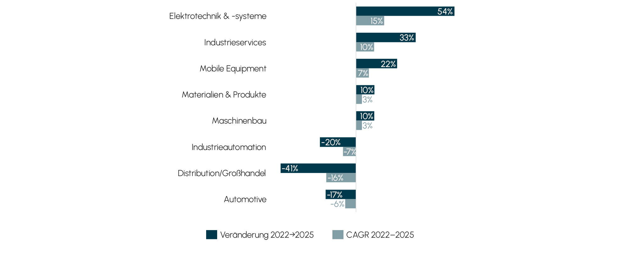 Abb. 2 Ver&auml;nderung der Transaktionszahl je Segment, 2022 vs. 2025