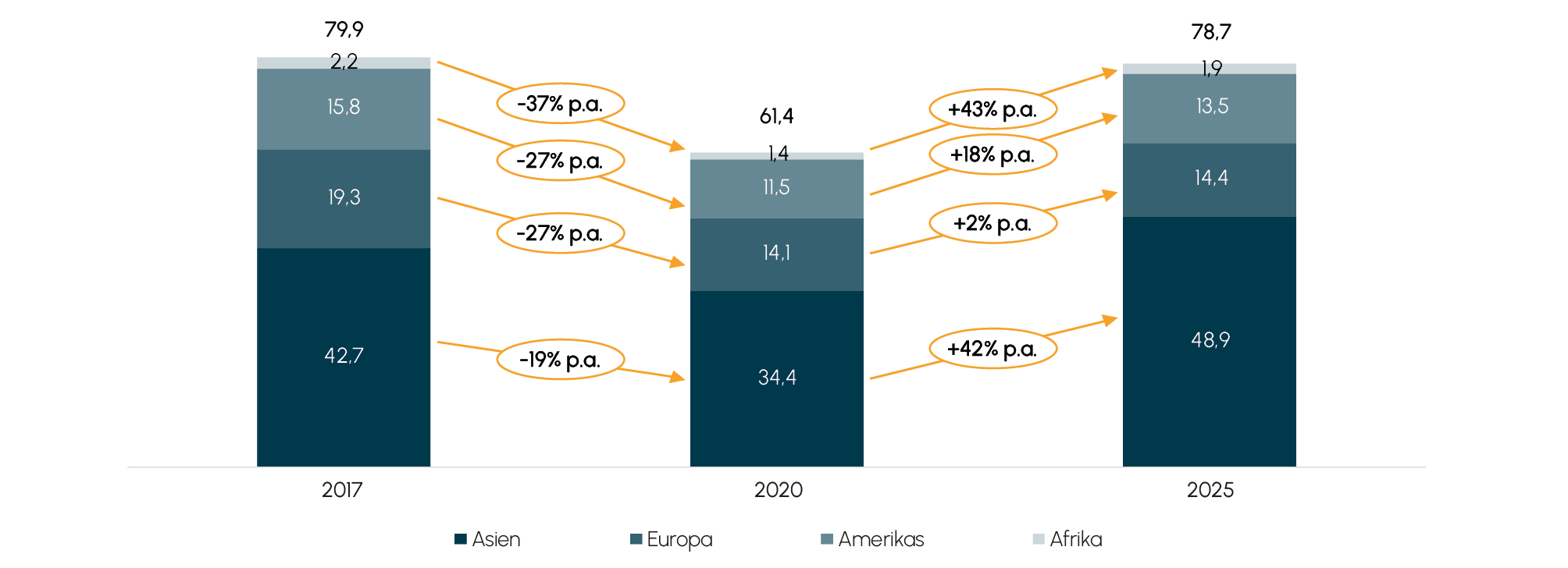 Abb. 1 Pkw-Produktion nach Regionen seit 2017 (in Mio. Fahrzeugen)