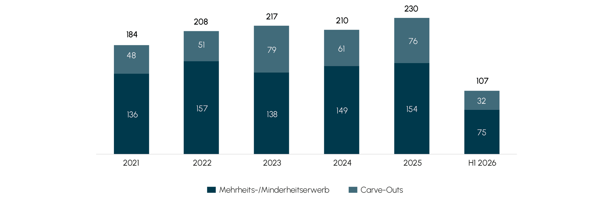 Abb. 4 Anzahl der Automotive-Transaktionen seit 2021 in der EU und Anzahl der Carve-outs