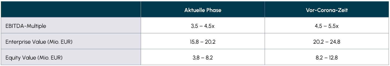 Abb. 5 Vergleich Bewertung aktuelles Umfeld und Vor-Corona-Zeit