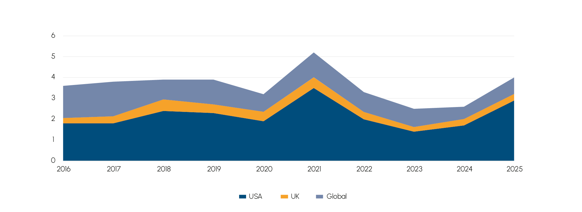 Fig. 2 Global v. US v. UK announced deals ($bn)