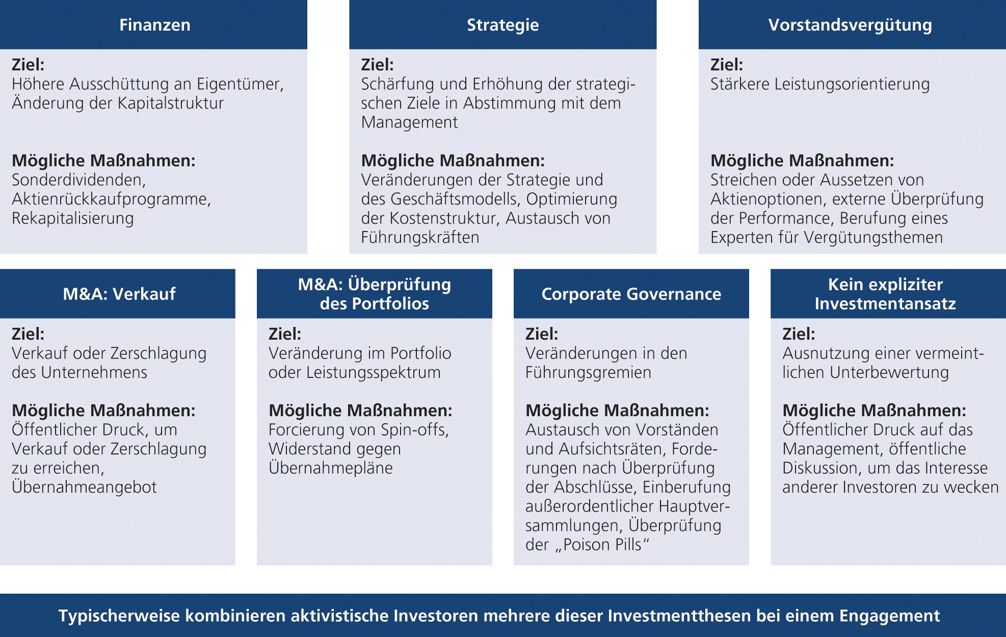 Abb. 1 &bull; Angriffsschwerpunkte aktivistischer Investoren