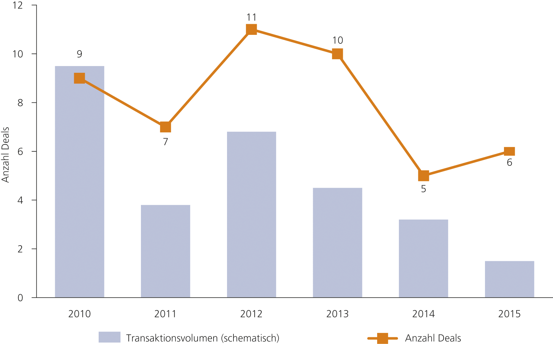 Abb. 2 &bull; Unternehmensakquisitionen im Zeitraum 2010 bis 2015