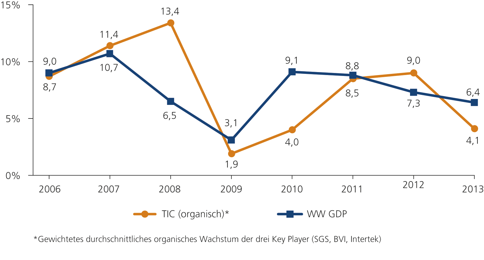Abb. 3 &bull; Wachstum des TIC-Marktes in Korrelation mit dem GDP