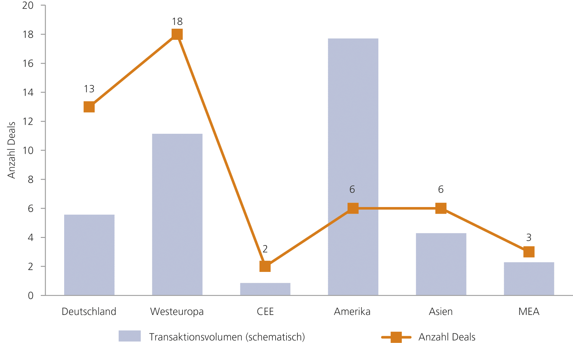 Abb. 4 &bull; Akquisitionen nach Regionen (2010 &ndash; 2015)