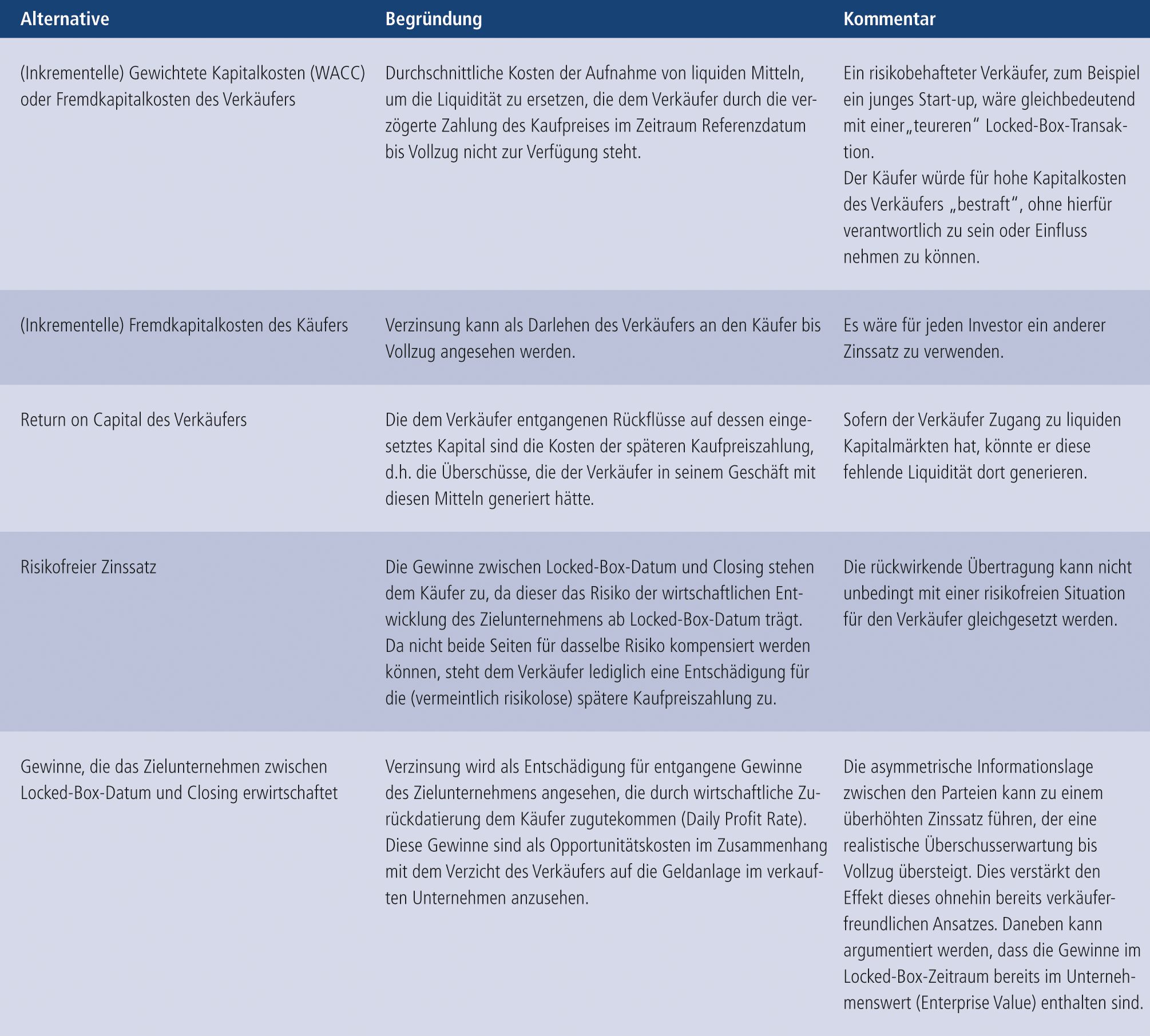 Abb. 2 &bull; Alternativen des Locked-Box-Zinssatzes