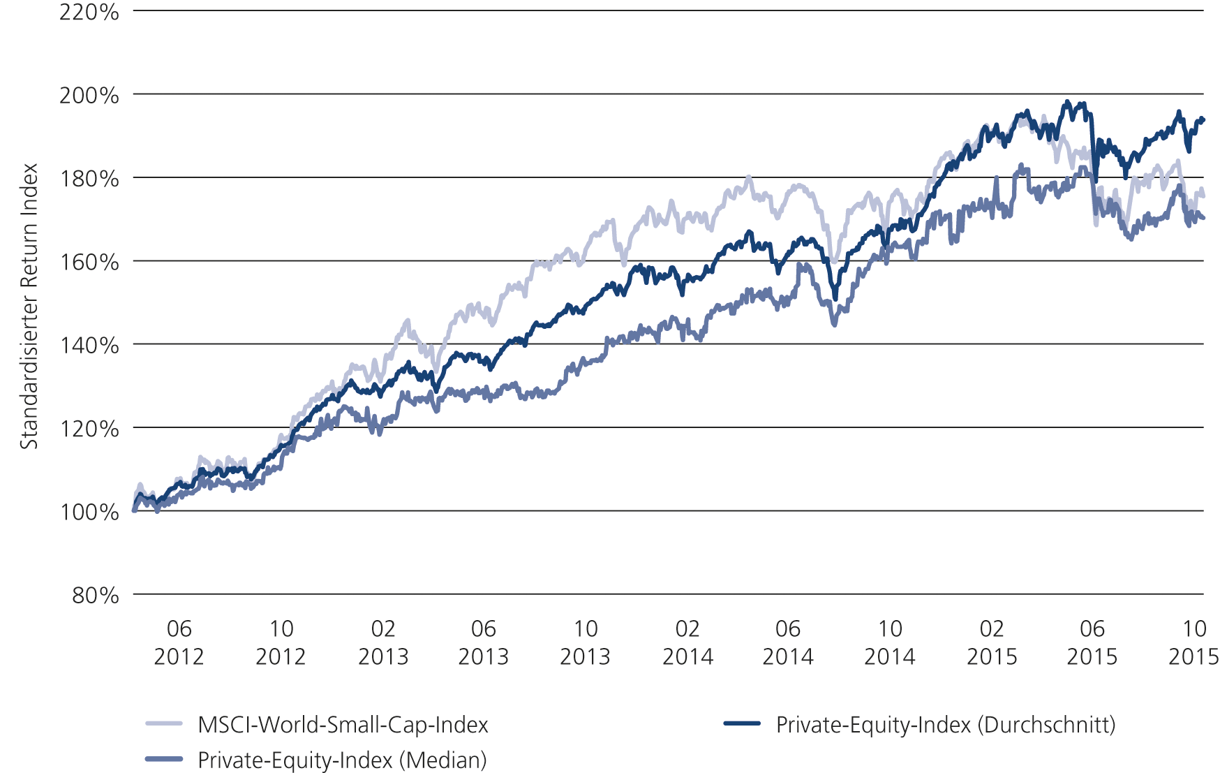 Abb. 2 &bull; Entwicklung von Private Equity im Vergleich zu Small-Cap-Industrieunternehmen zwischen Mitte 2012 und Dezember 2015