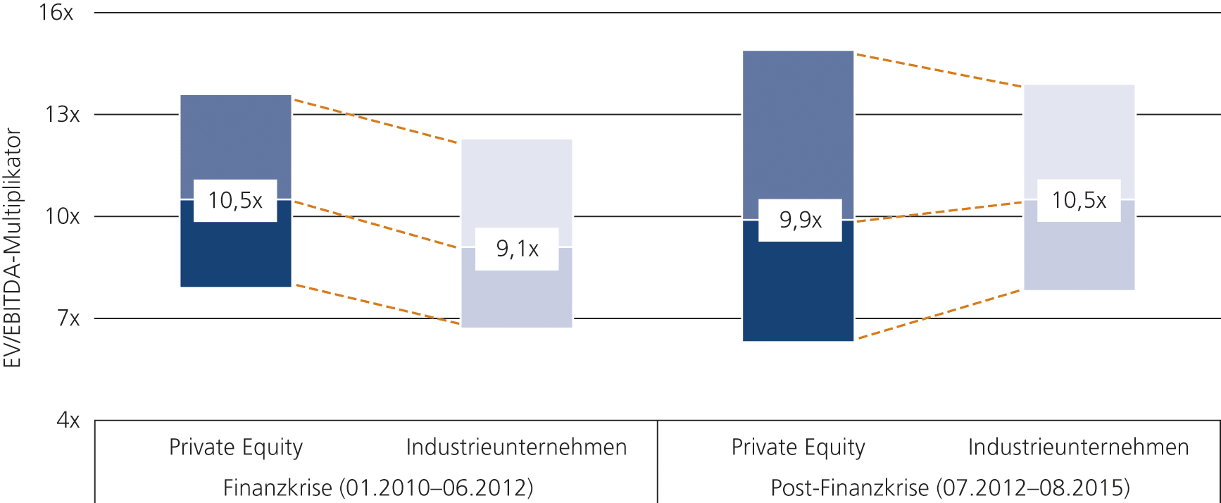 Abb. 3 &bull; Vergleich von Bewertungsmultiplikatoren bei Private-Equity-&Uuml;bernahmen mit Marktbewertungen von b&ouml;rsennotierten Industrieunternehmen nach Phasen (unteres Quartil, Median, oberes Quartil)
