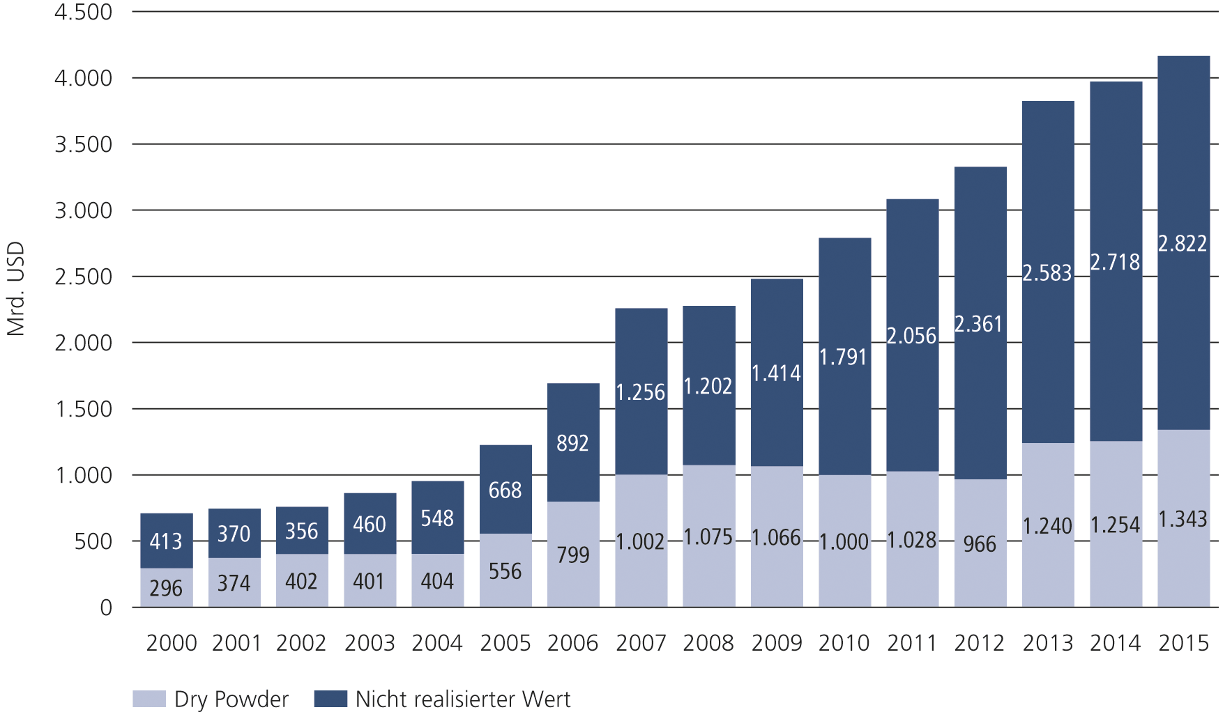 Abb. 4 &bull; Weltweit verf&uuml;gbares Private-Equity-Kapital zwischen 2000 und 2015