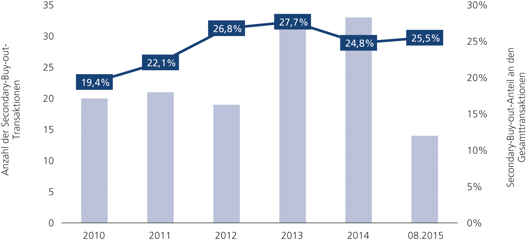 Abb. 5 &bull; Entwicklung der Secondary-Buy-out-Transaktionen zwischen Januar 2010 und August 2015