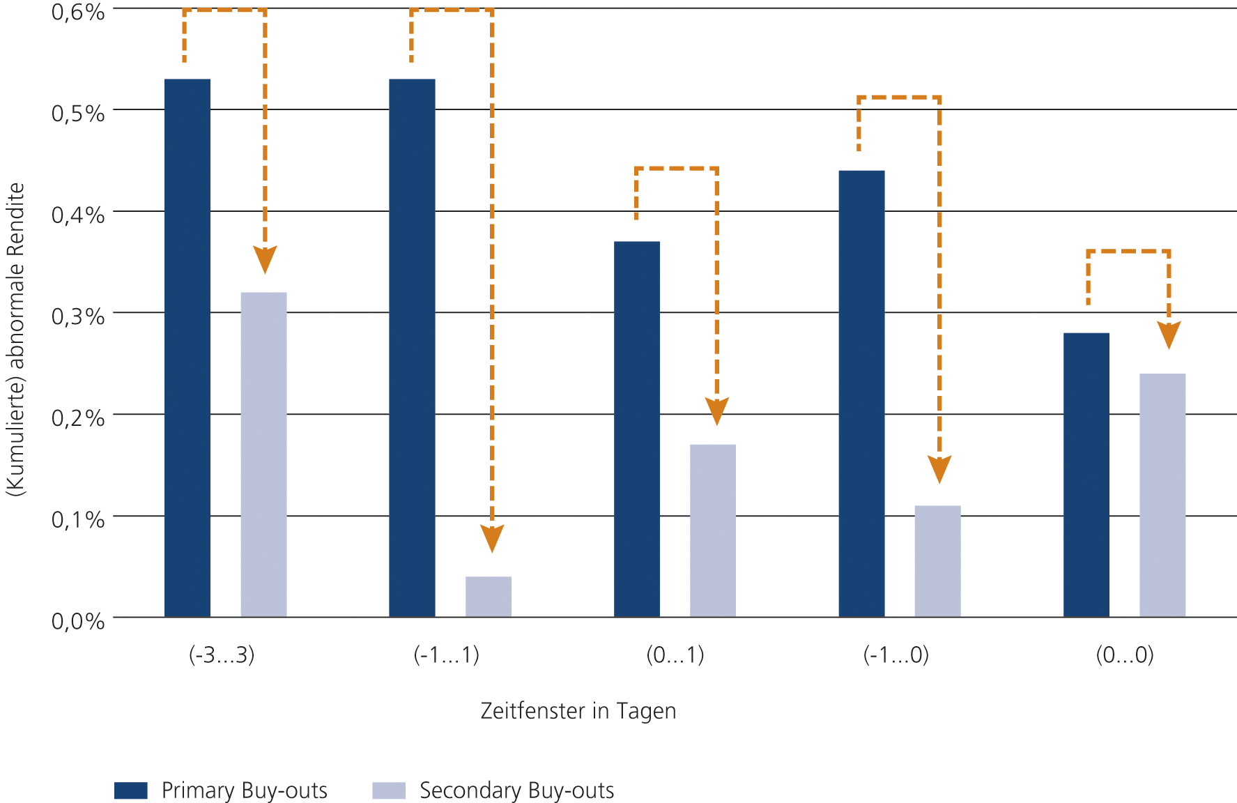Abb. 6 &bull; Vergleich der Kapitalmarktreaktion bei Primary Buy-outs und Secondary Buy-outs zwischen Juli 2012 und August 2015