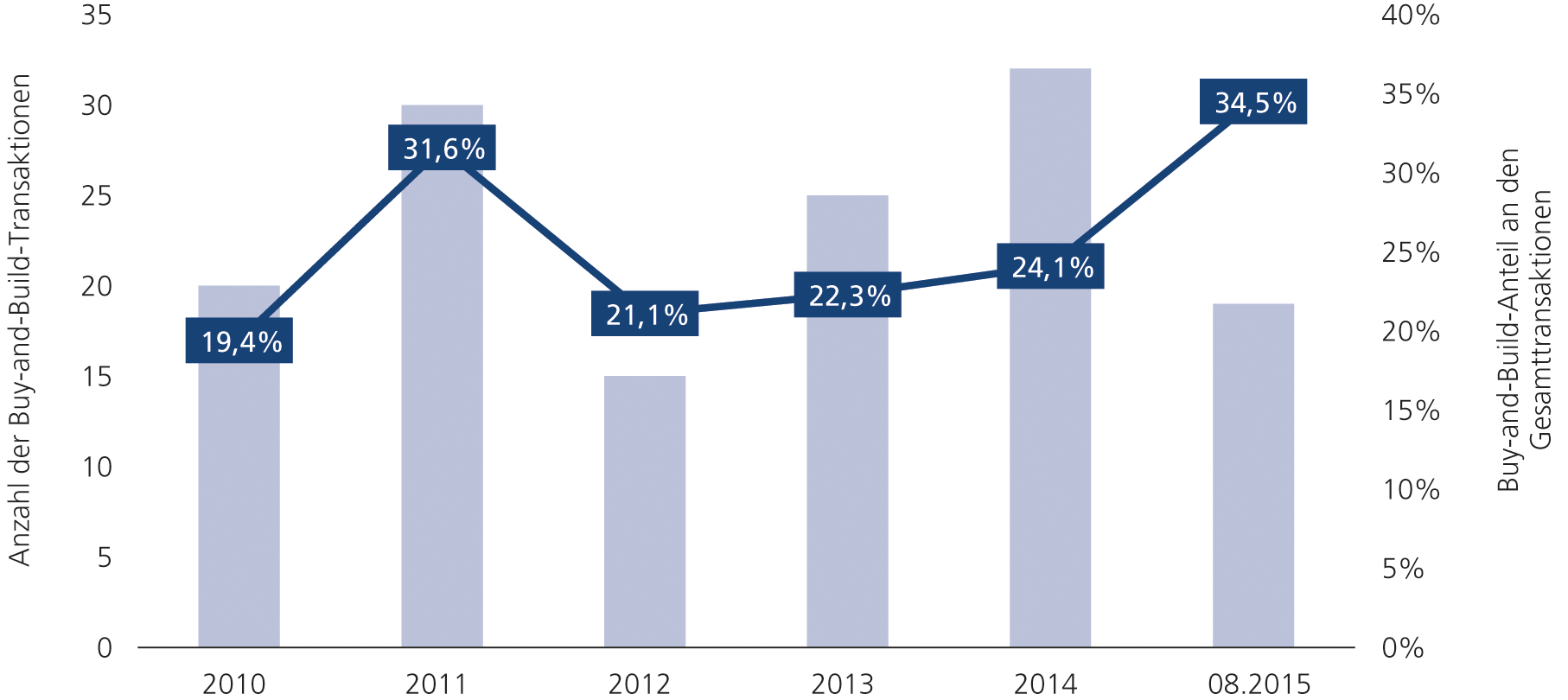 Abb. 7 &bull; Entwicklung der Buy-and-Build-Transaktionen zwischen Januar 2010 und August 2015