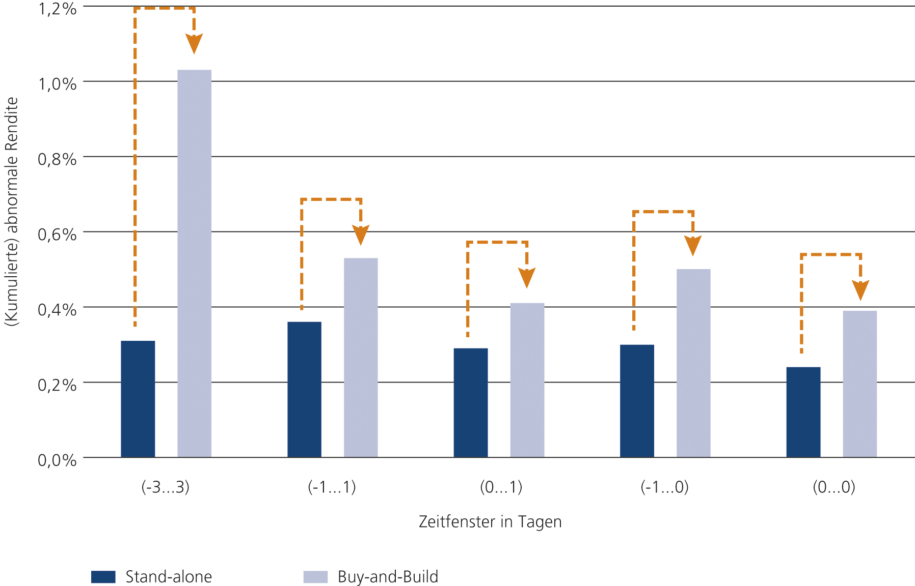 Abb. 8 &bull; Vergleich der Kapitalmarktreaktion bei Stand-alone-Transaktionen und Buy-and-Build- Transaktionen zwischen Juli 2012 und August 2015