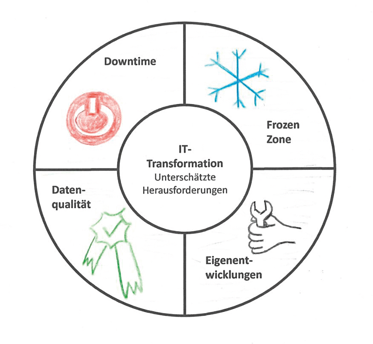 Untersch&auml;tzte Herausforderungen der IT-Transformation