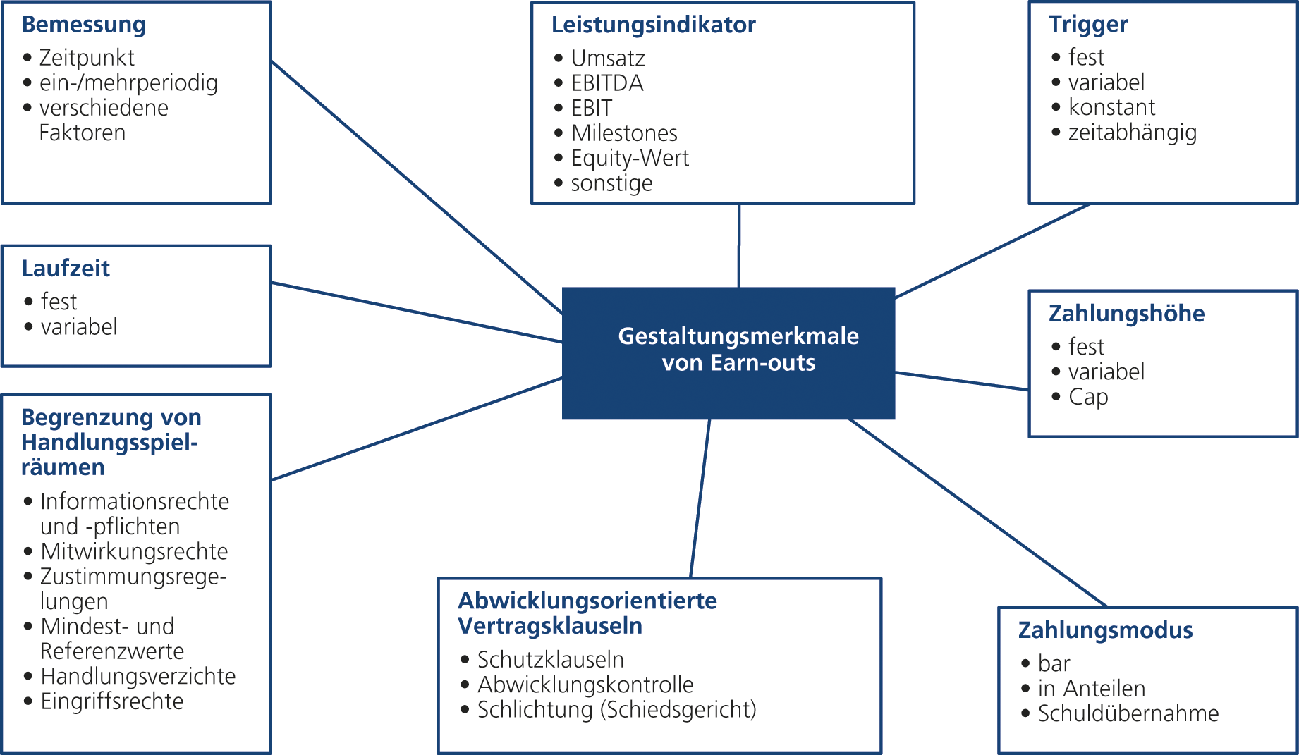 Abb. 1 : Gestaltungsmerkmale von Earn-outs
