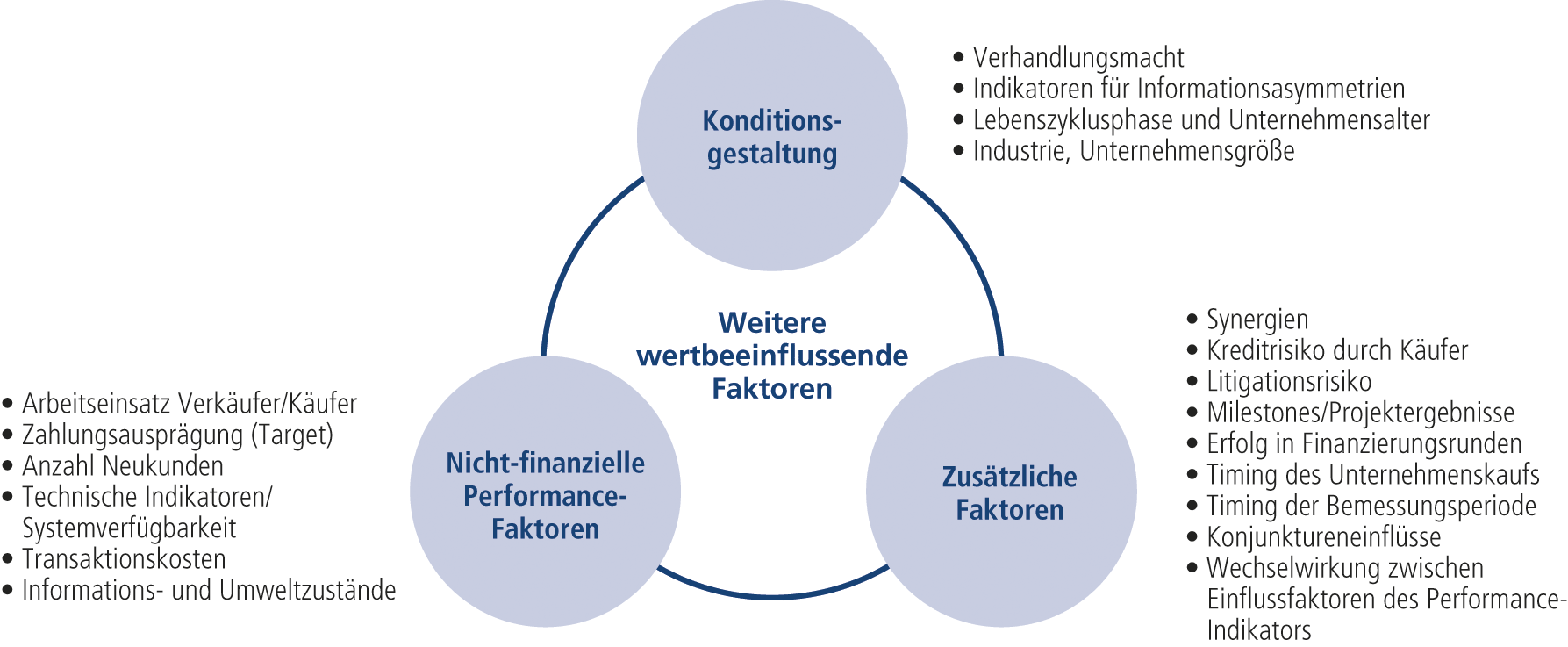 Abb. 2.: Weitere wertbeeinflussende Faktoren