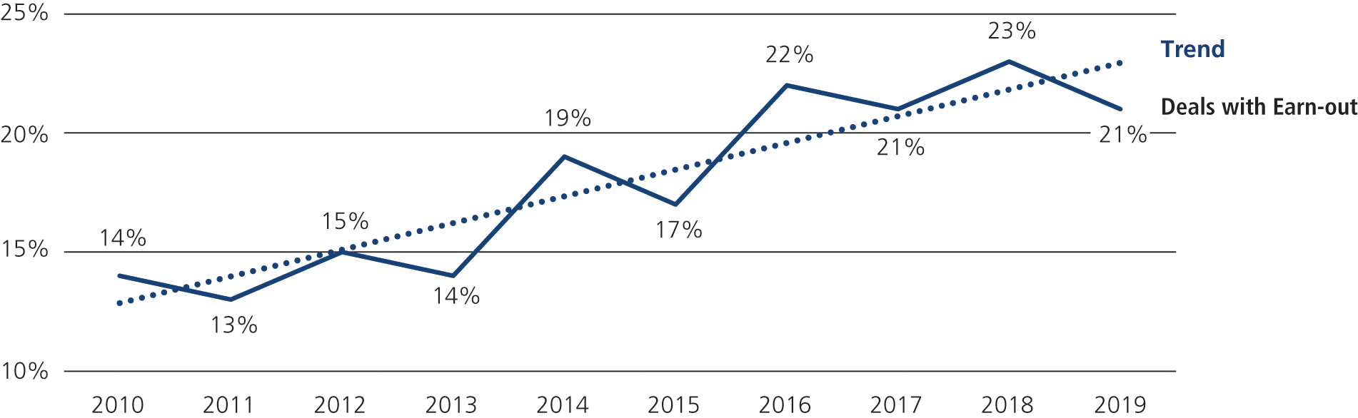 Abb. 3: Deals with Earn-out