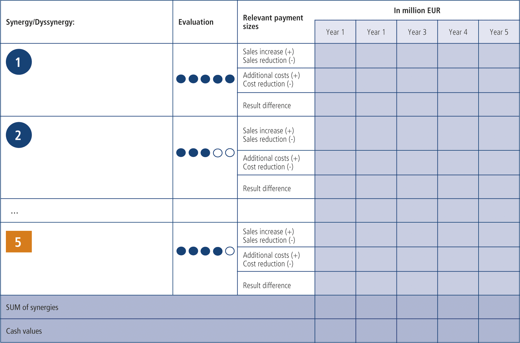 Fig. 3: Template for quantifying (dys)synergies