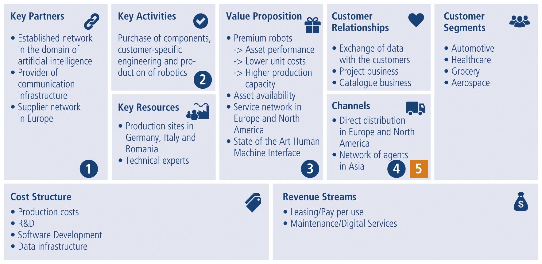 Fig. 4: Business model Canvas – Buyer
