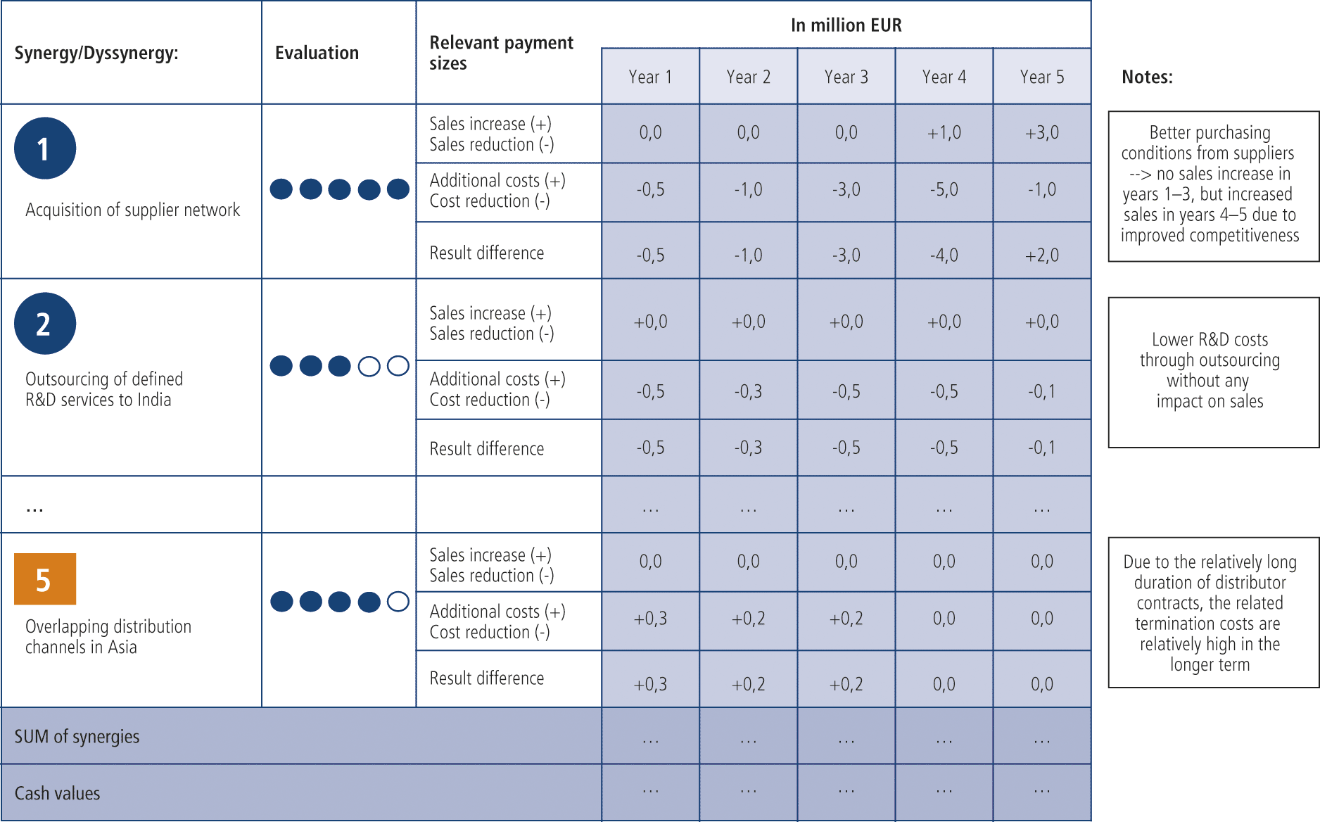 Fig. 7: Template for quantification of (des)synergies
