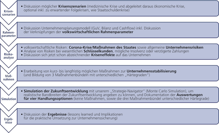 Abb. 2: Schritte zur Unternehmenssicherung in der Krise