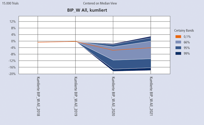 Abb. 3: Simulation m&ouml;glicher BIP-Entwicklungen