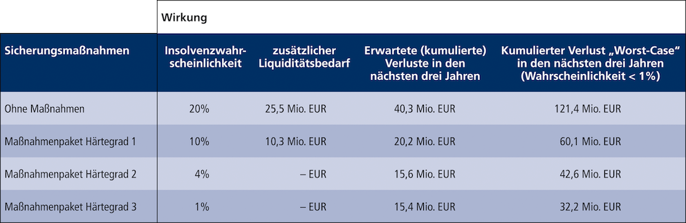 Abb. 4: Potenzielle Ergebnisse der Szenariosimulation
