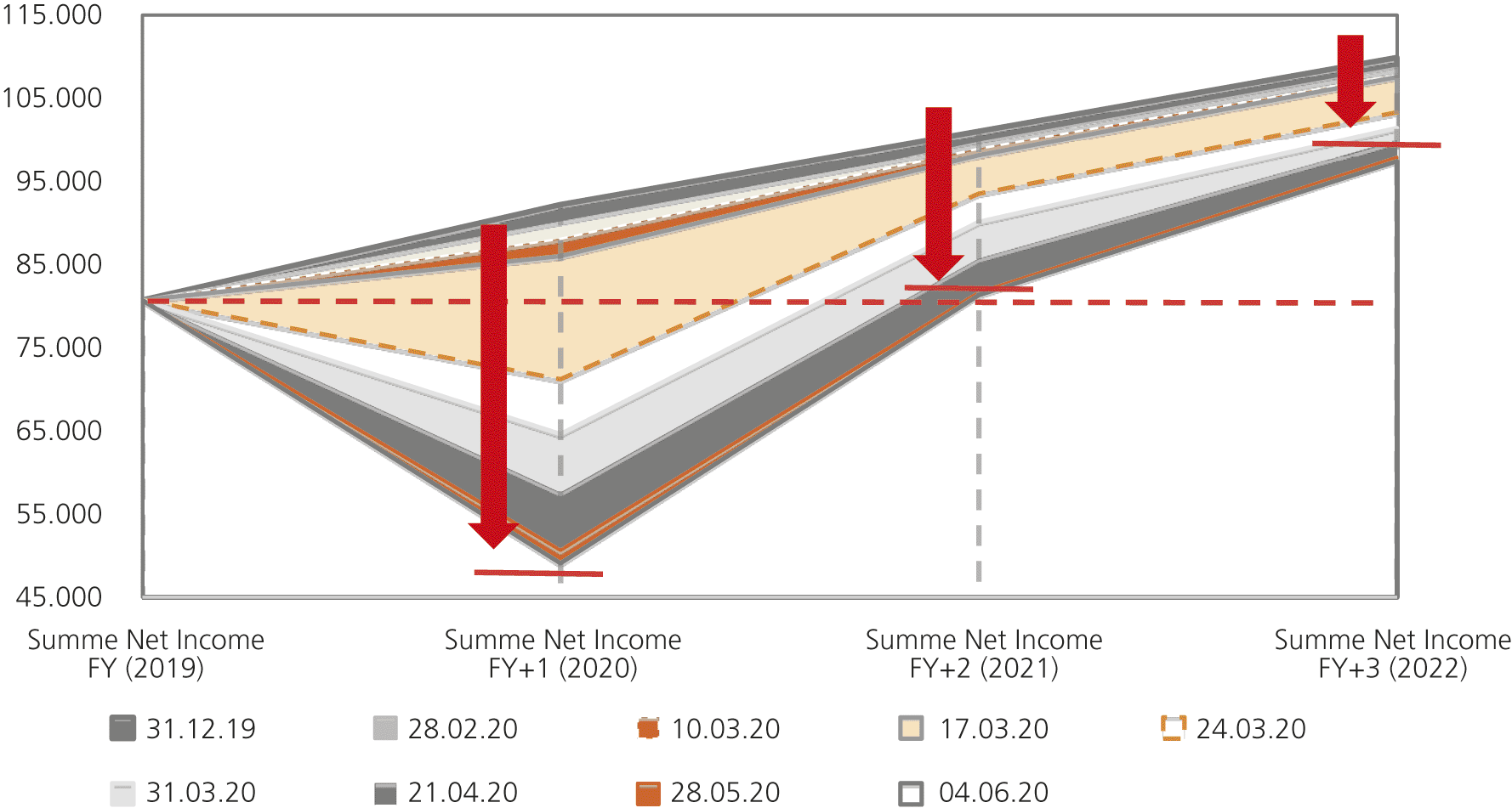 Abb. 1: Ergebnisniveaus - Analystensch&auml;tzungen DAX30 (im Zeitraum 31. Dezember 2019 bis 4. Juni 2020)