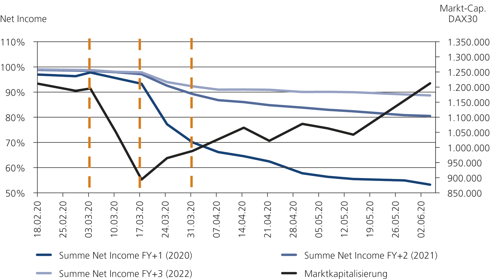Abb. 2: Entwicklung Ergebnisprognosen zu Marktkapitalisierung DAX30 (indexiert: 31.12.19 = 100%)