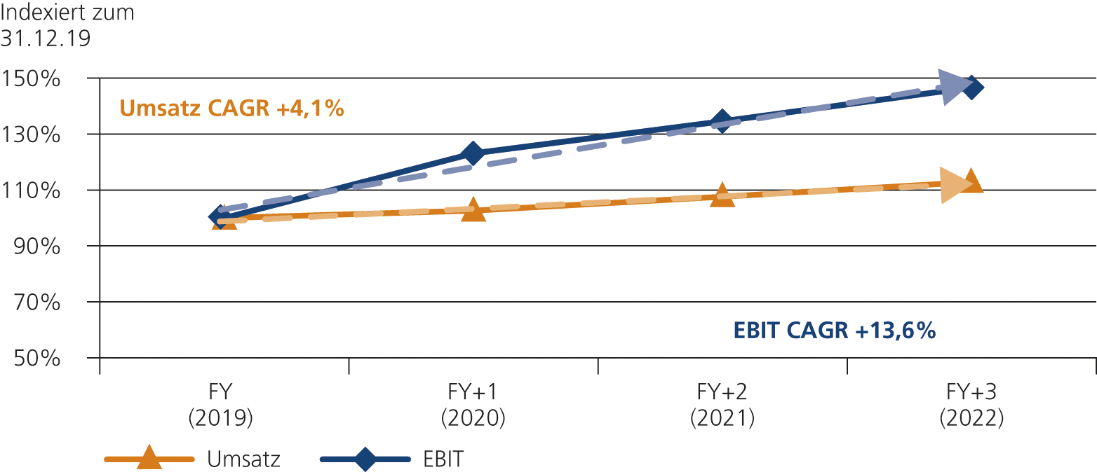 Abb. 3: Entwicklung in Pharma