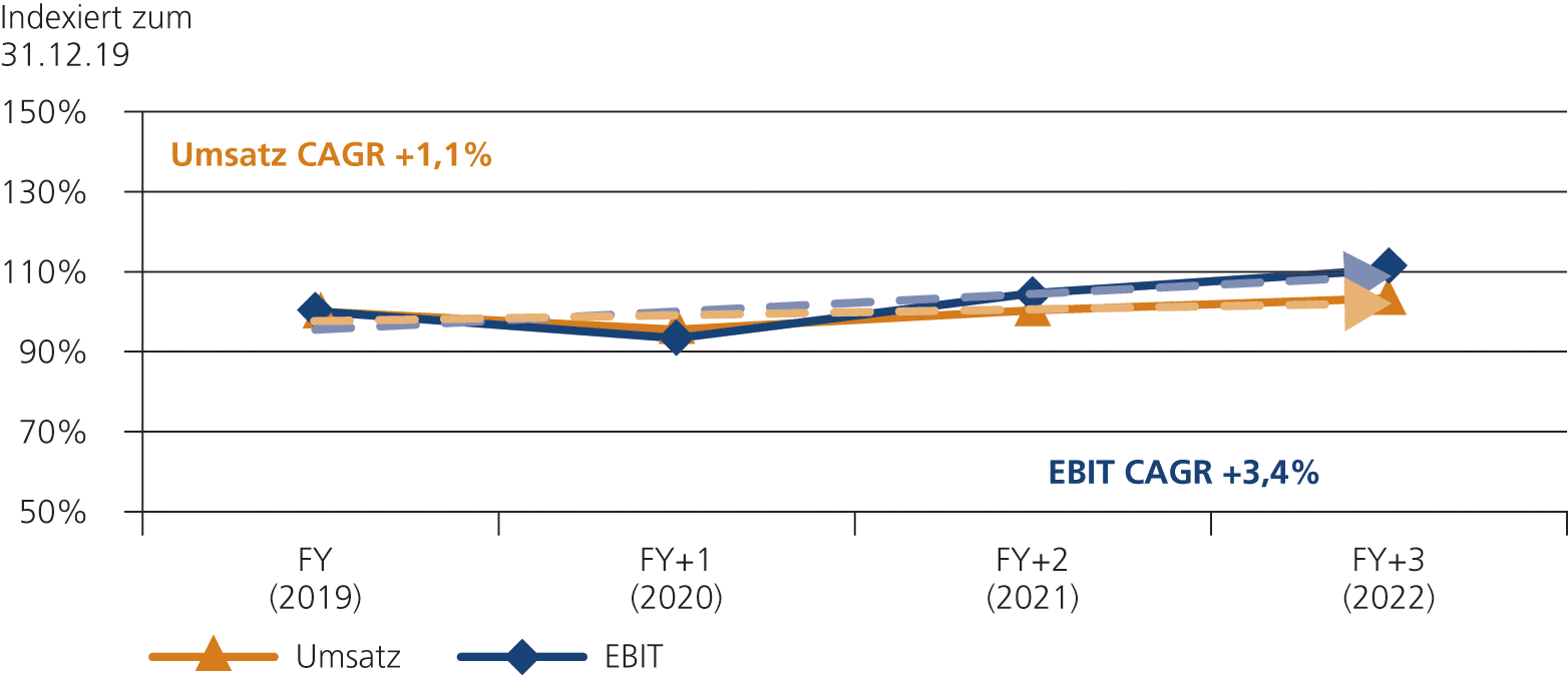 Abb. 4:Entwicklung in Konsum-/Grundbedarfsg&uuml;ter