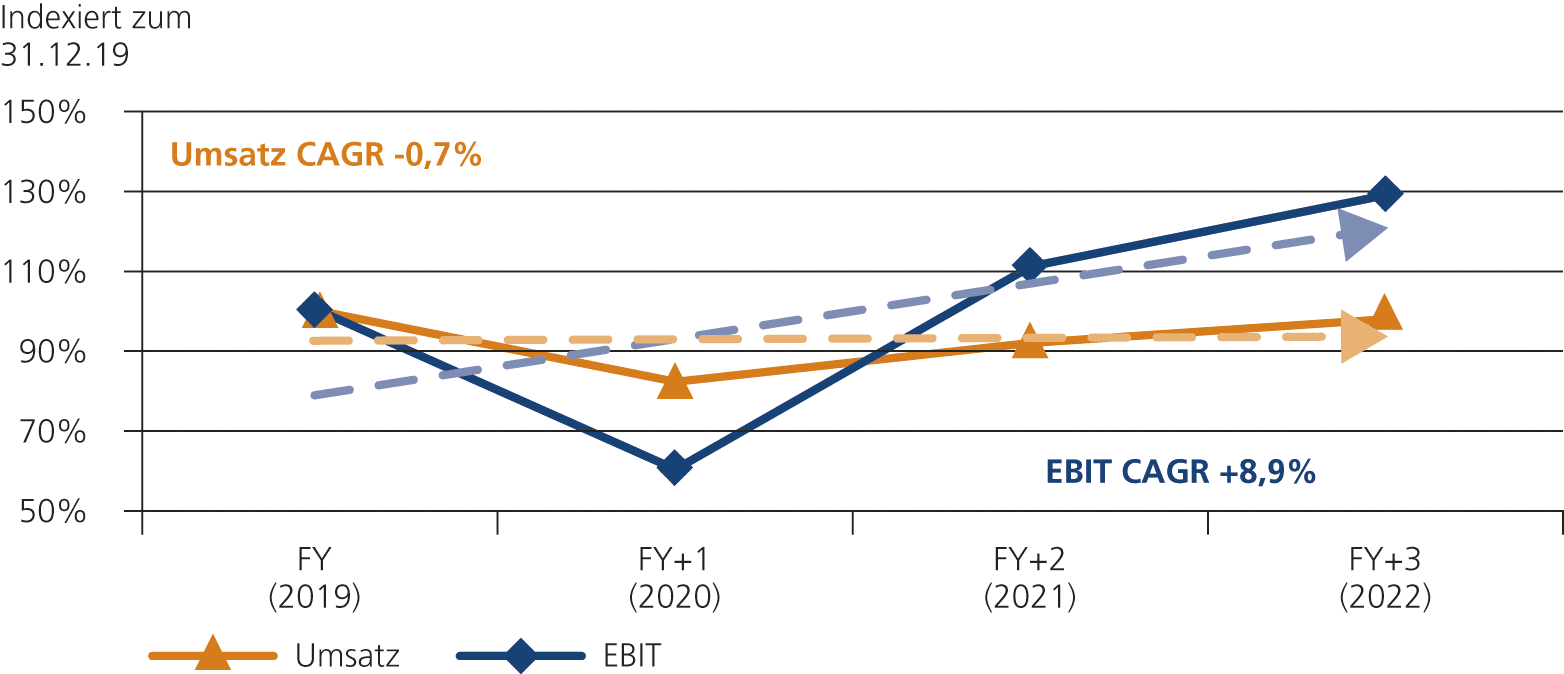 Abb. 5: Entwicklung in Industrie