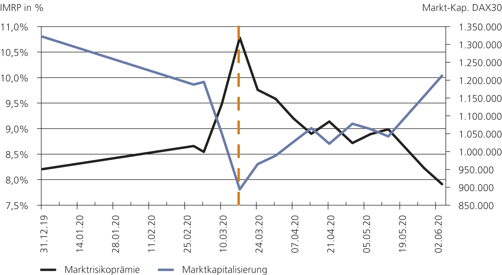 Abb. 6: Entwicklung der impliziten Marktrisikopr&auml;mie zu Marktkapitalisierung