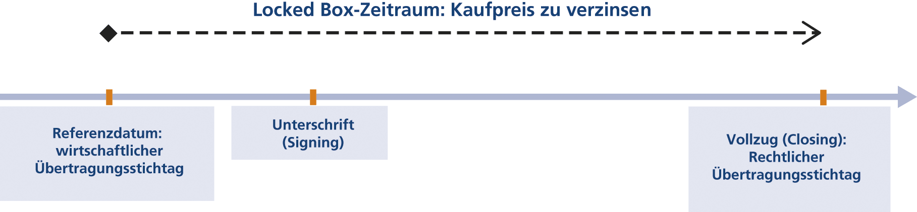 Abb. 1 &bull; Zeitstrahl bei Verwendung eines &bdquo;Locked Box&ldquo; Closing-Mechanismus