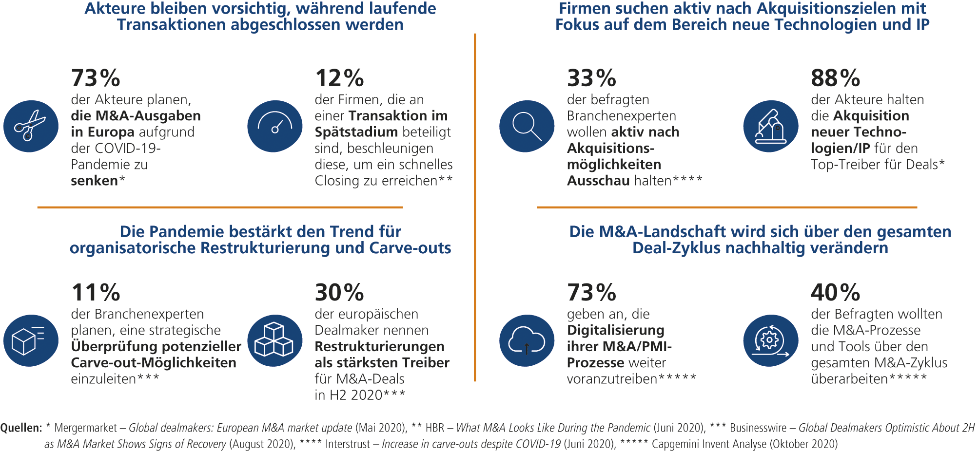 Abb. 1 &bull; Kernbeobachtungen bei M&A-Professionals