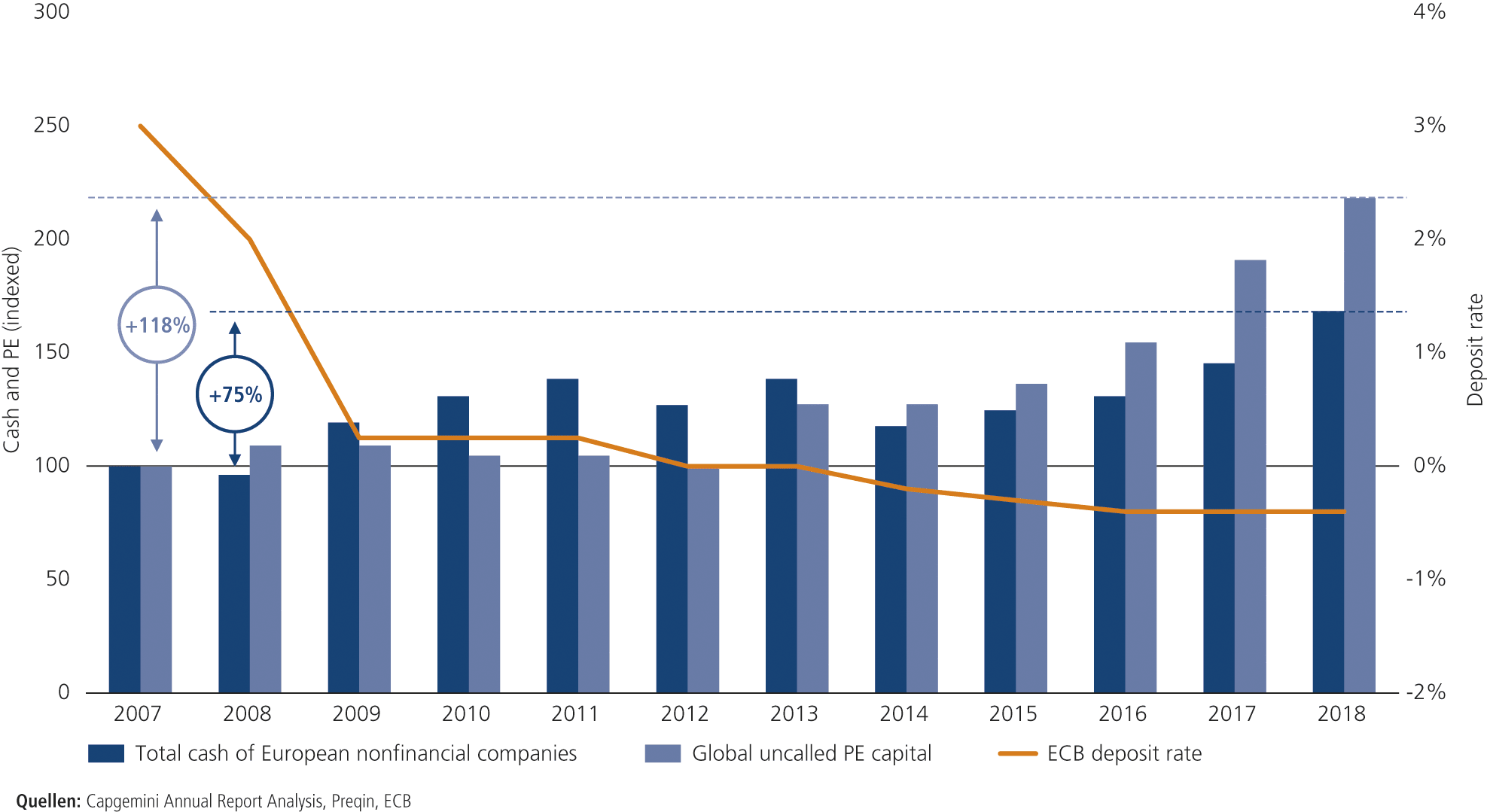 Abb. 2 &bull; Entwicklung von Faktoren zur M&A-Finanzierung