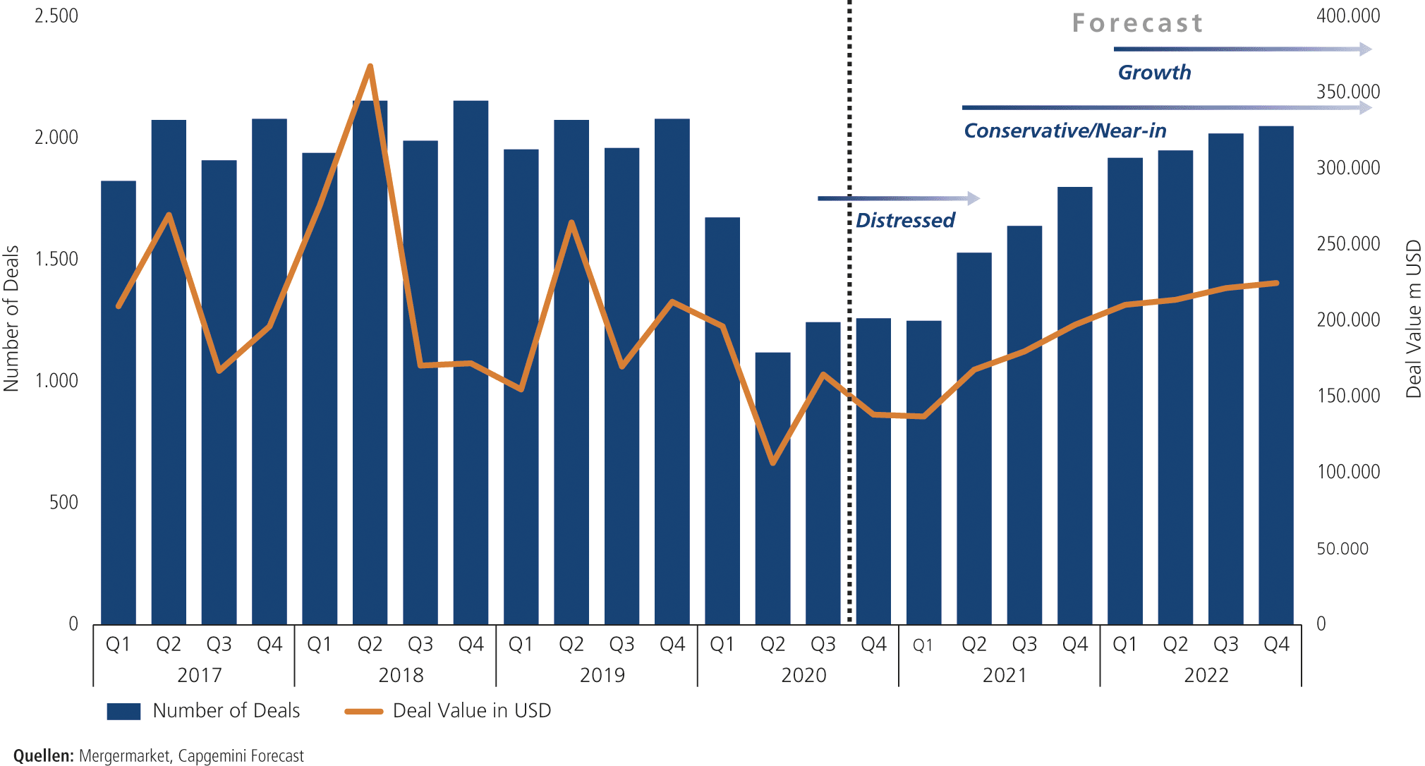 Abb. 3 &bull; Entwicklung des europ&auml;ischen M&A-Marktes
