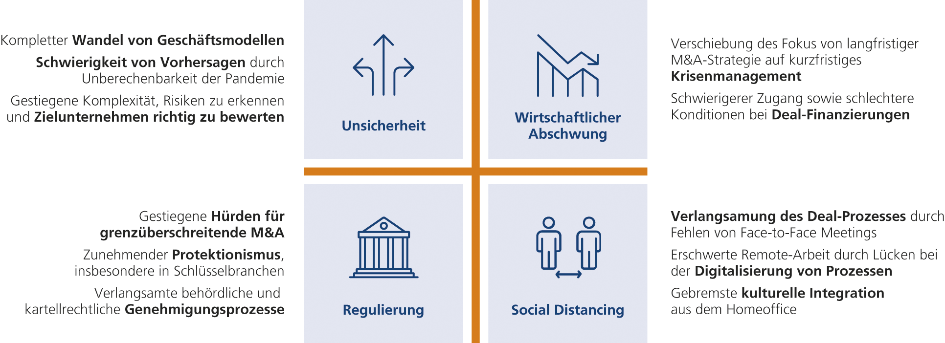 Abb. 4 &bull; Herausforderungen f&uuml;r M&A im New Normal